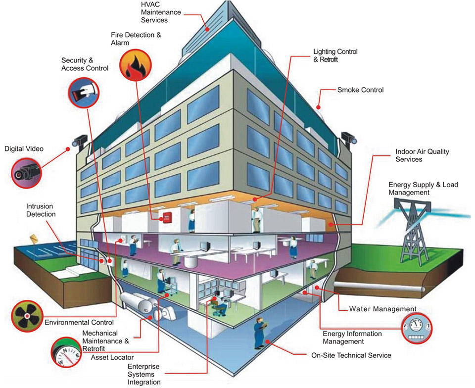 BMS - Building Management System